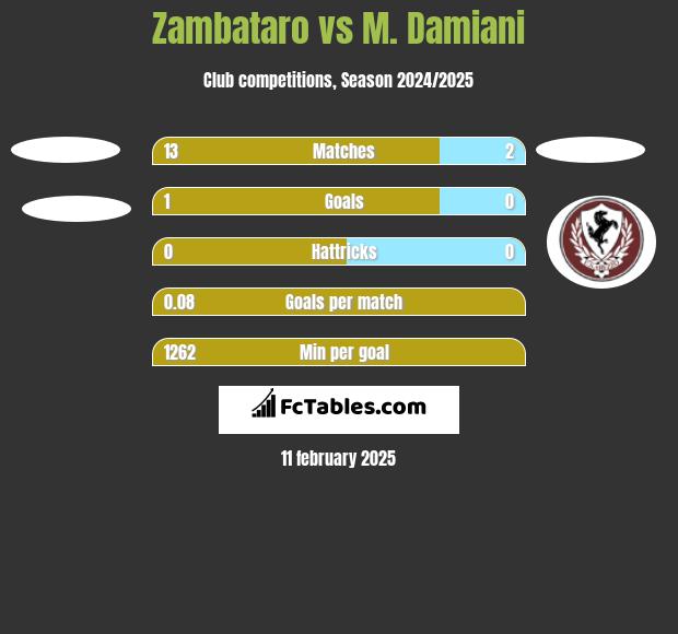 Zambataro vs M. Damiani h2h player stats