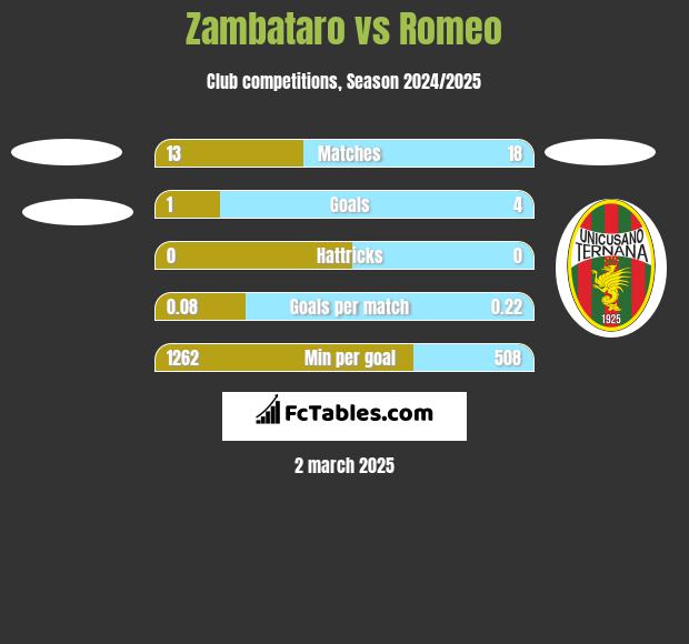 Zambataro vs Romeo h2h player stats