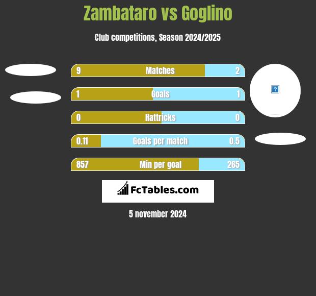 Zambataro vs Goglino h2h player stats