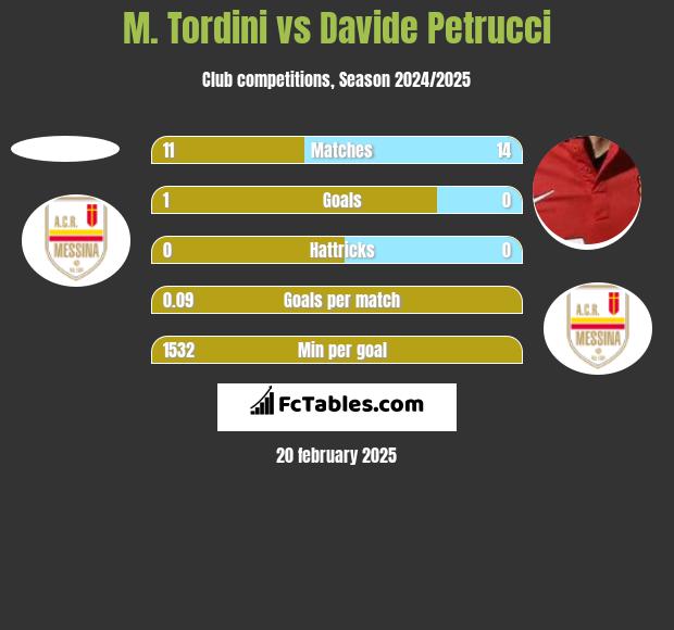 M. Tordini vs Davide Petrucci h2h player stats