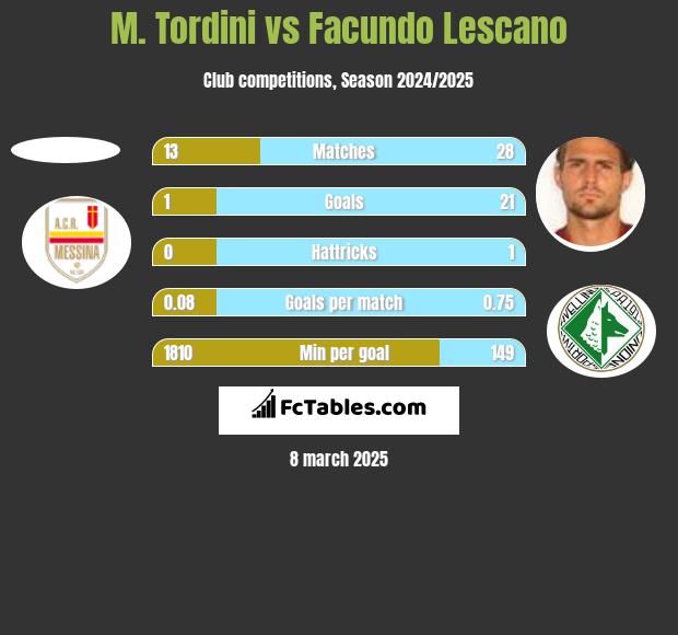 M. Tordini vs Facundo Lescano h2h player stats