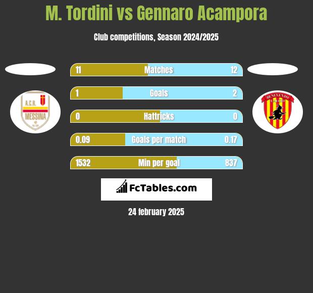 M. Tordini vs Gennaro Acampora h2h player stats