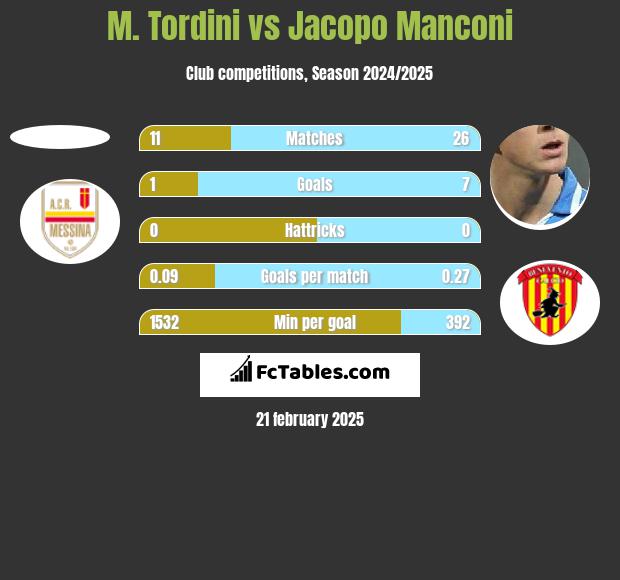 M. Tordini vs Jacopo Manconi h2h player stats