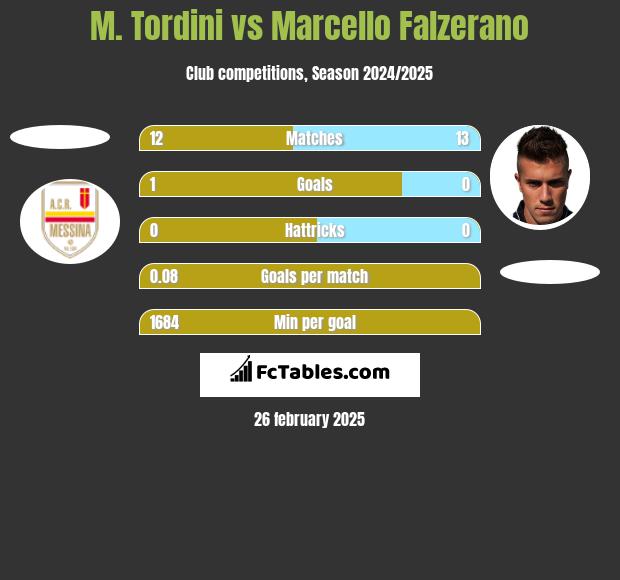 M. Tordini vs Marcello Falzerano h2h player stats