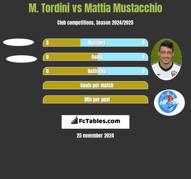 M. Tordini vs Mattia Mustacchio h2h player stats