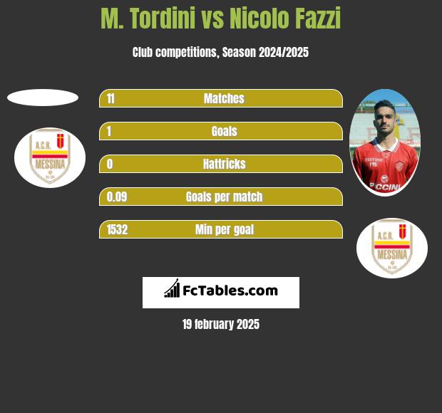 M. Tordini vs Nicolo Fazzi h2h player stats