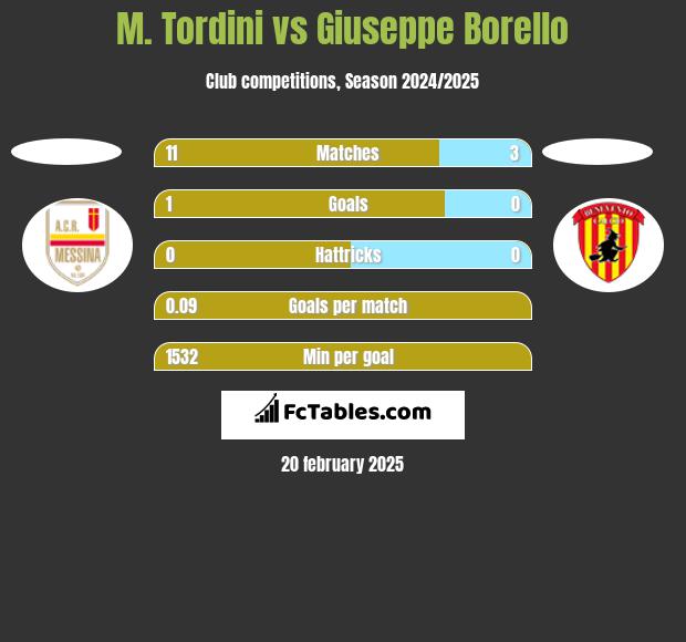 M. Tordini vs Giuseppe Borello h2h player stats