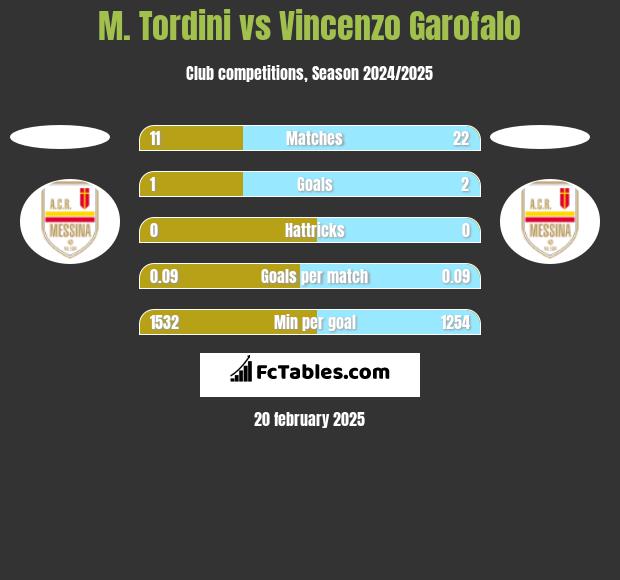 M. Tordini vs Vincenzo Garofalo h2h player stats