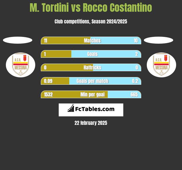 M. Tordini vs Rocco Costantino h2h player stats