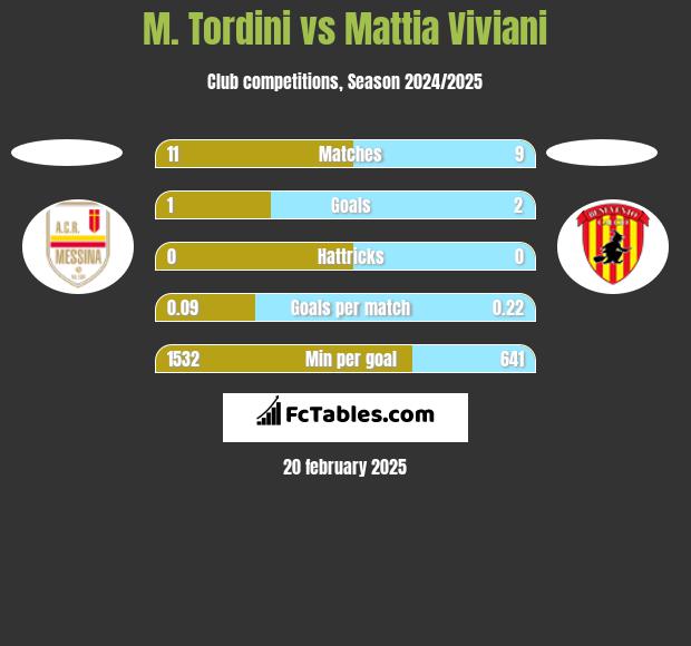 M. Tordini vs Mattia Viviani h2h player stats