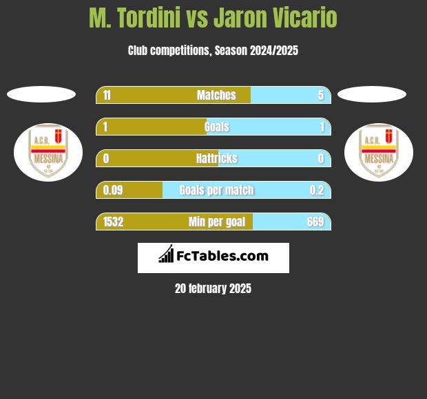 M. Tordini vs Jaron Vicario h2h player stats