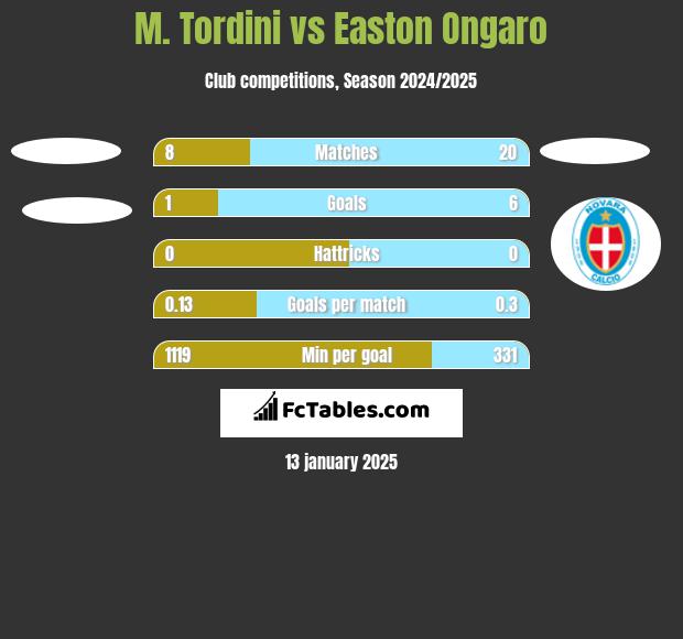 M. Tordini vs Easton Ongaro h2h player stats