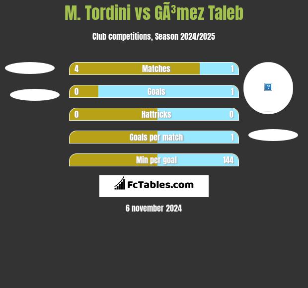 M. Tordini vs GÃ³mez Taleb h2h player stats