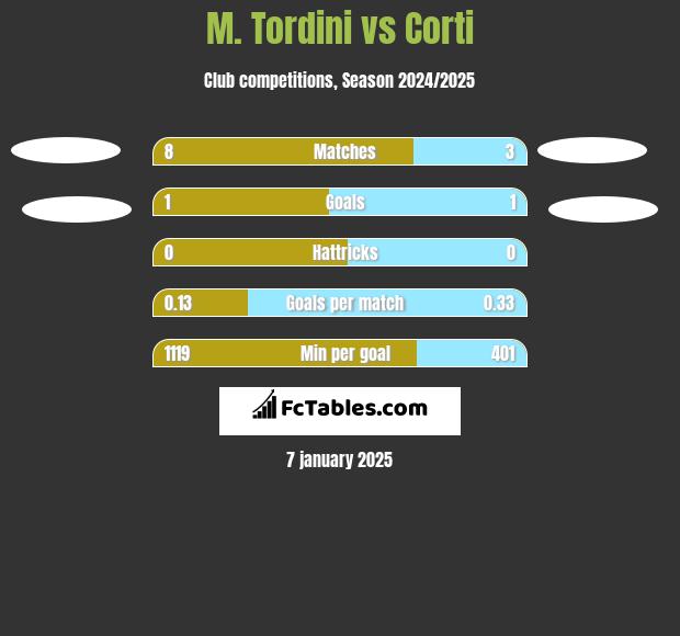 M. Tordini vs Corti h2h player stats