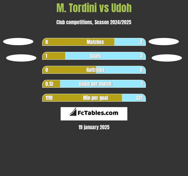 M. Tordini vs Udoh h2h player stats