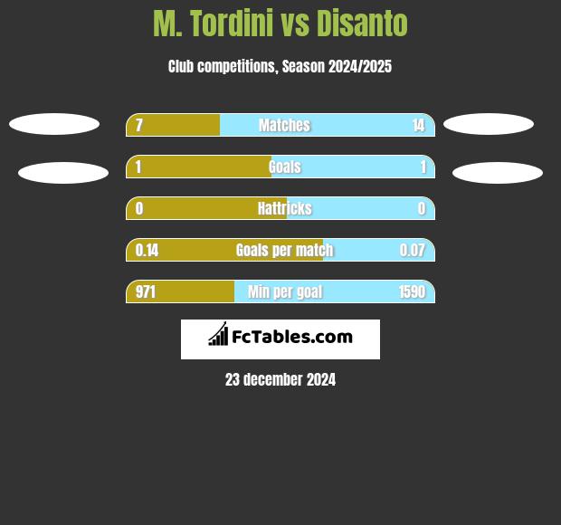 M. Tordini vs Disanto h2h player stats