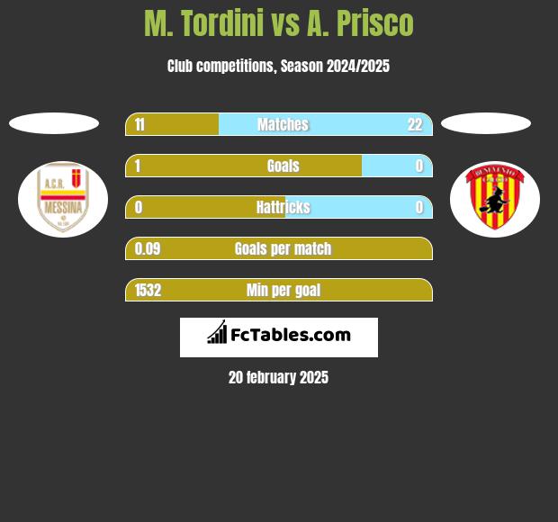 M. Tordini vs A. Prisco h2h player stats