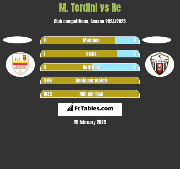 M. Tordini vs Re h2h player stats