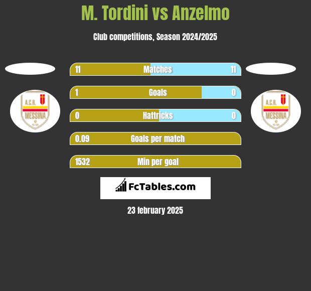 M. Tordini vs Anzelmo h2h player stats