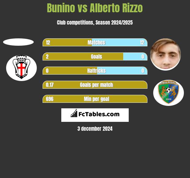 Bunino vs Alberto Rizzo h2h player stats