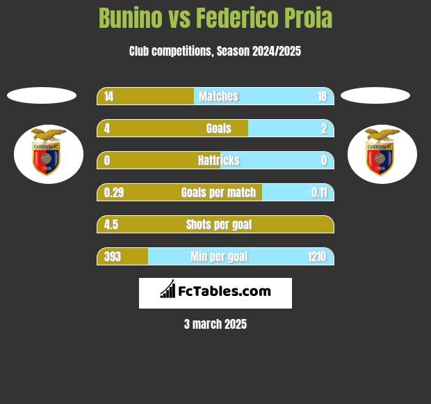 Bunino vs Federico Proia h2h player stats