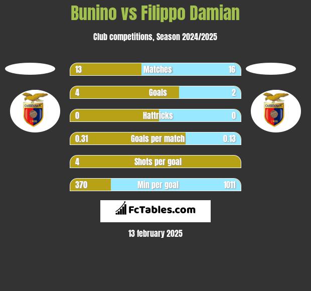 Bunino vs Filippo Damian h2h player stats