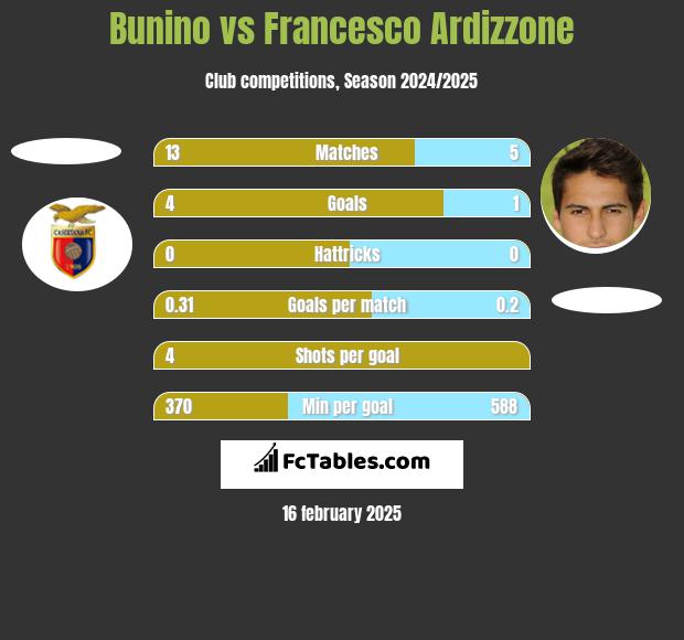 Bunino vs Francesco Ardizzone h2h player stats