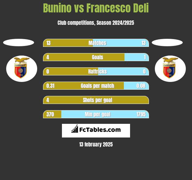 Bunino vs Francesco Deli h2h player stats