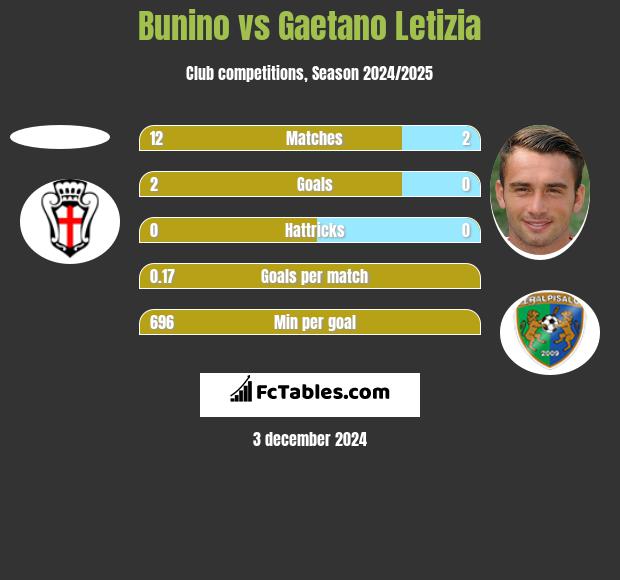 Bunino vs Gaetano Letizia h2h player stats