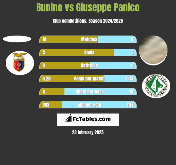 Bunino vs Giuseppe Panico h2h player stats