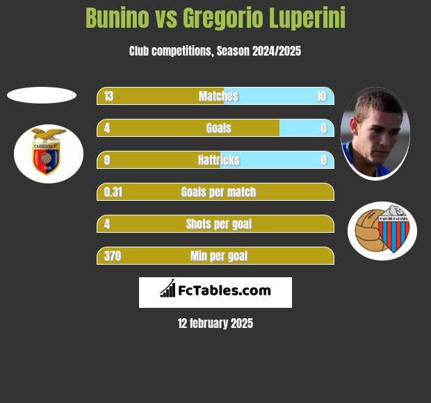 Bunino vs Gregorio Luperini h2h player stats