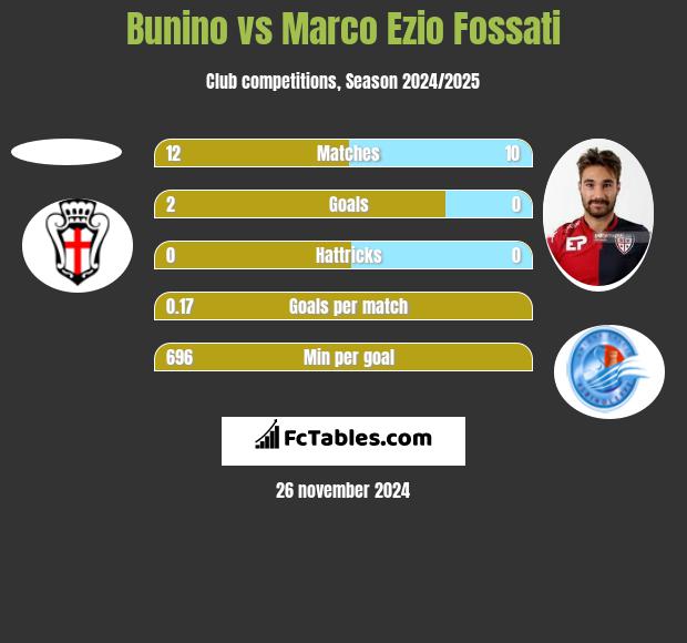 Bunino vs Marco Ezio Fossati h2h player stats