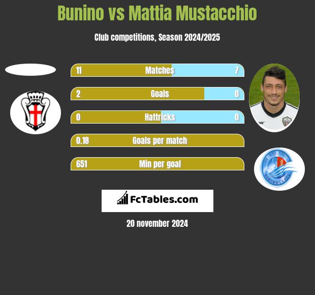 Bunino vs Mattia Mustacchio h2h player stats