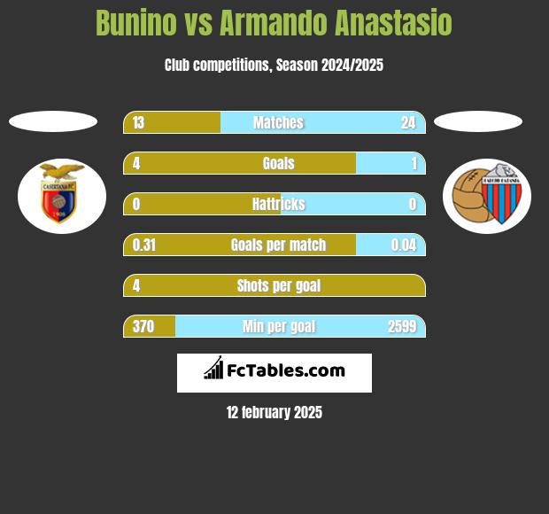 Bunino vs Armando Anastasio h2h player stats