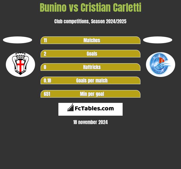 Bunino vs Cristian Carletti h2h player stats