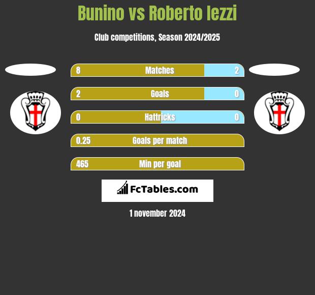 Bunino vs Roberto Iezzi h2h player stats