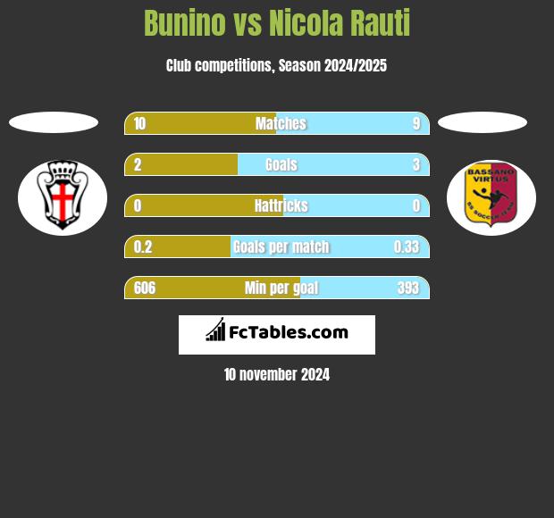 Bunino vs Nicola Rauti h2h player stats