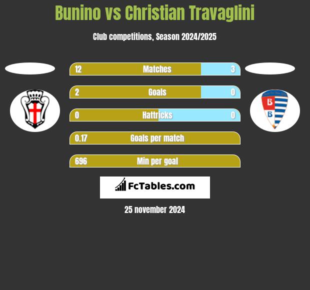 Bunino vs Christian Travaglini h2h player stats