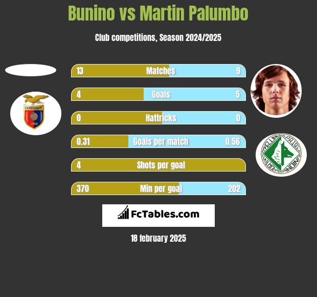 Bunino vs Martin Palumbo h2h player stats