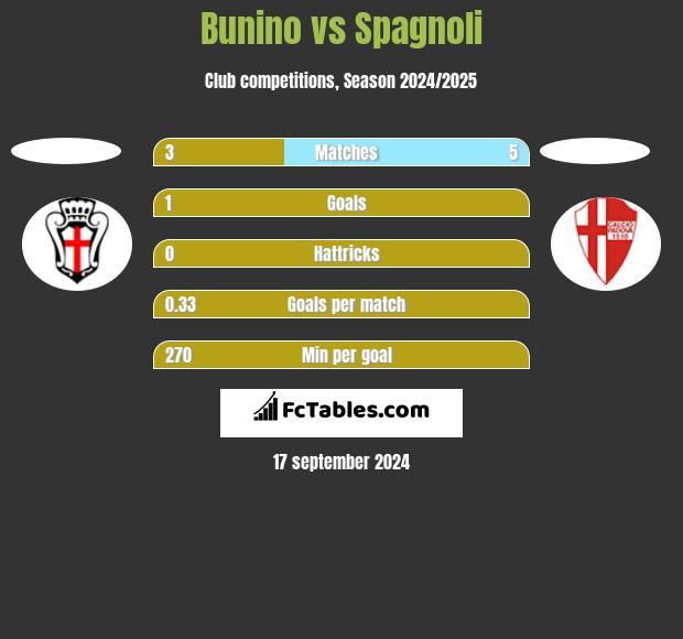 Bunino vs Spagnoli h2h player stats