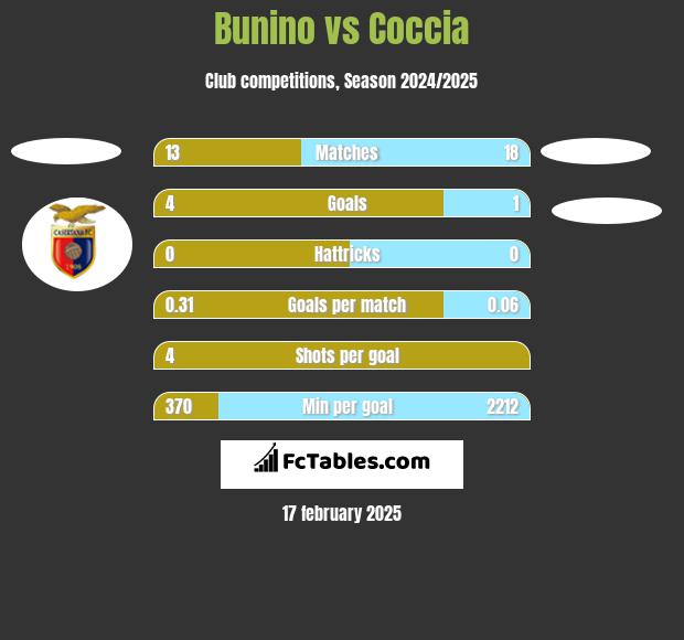 Bunino vs Coccia h2h player stats