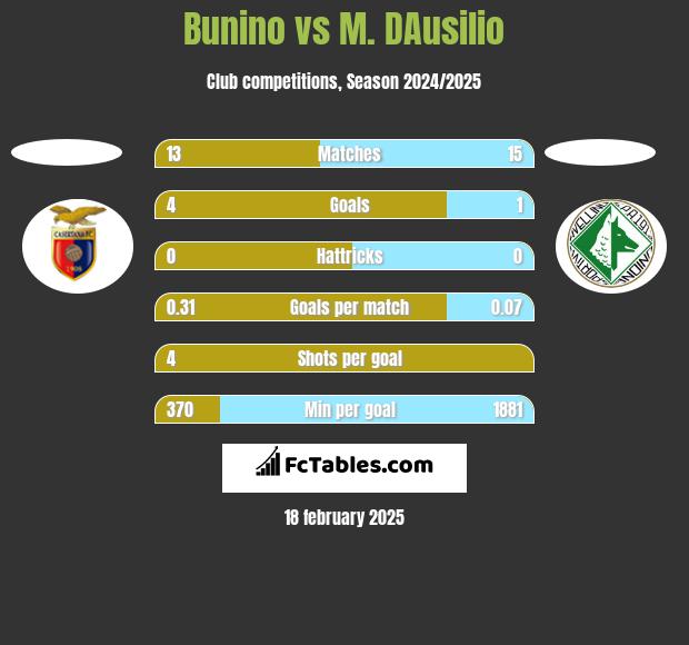 Bunino vs M. DAusilio h2h player stats