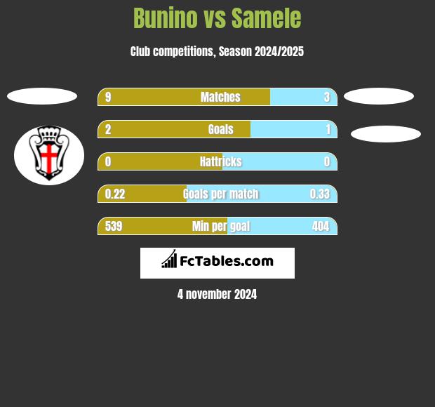 Bunino vs Samele h2h player stats