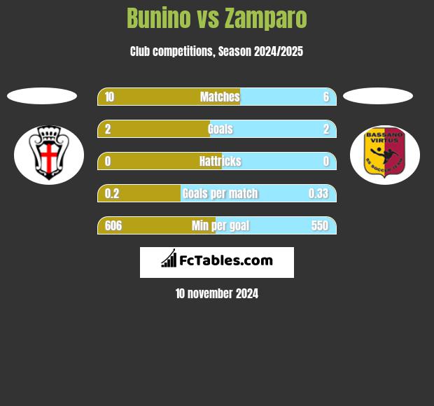 Bunino vs Zamparo h2h player stats