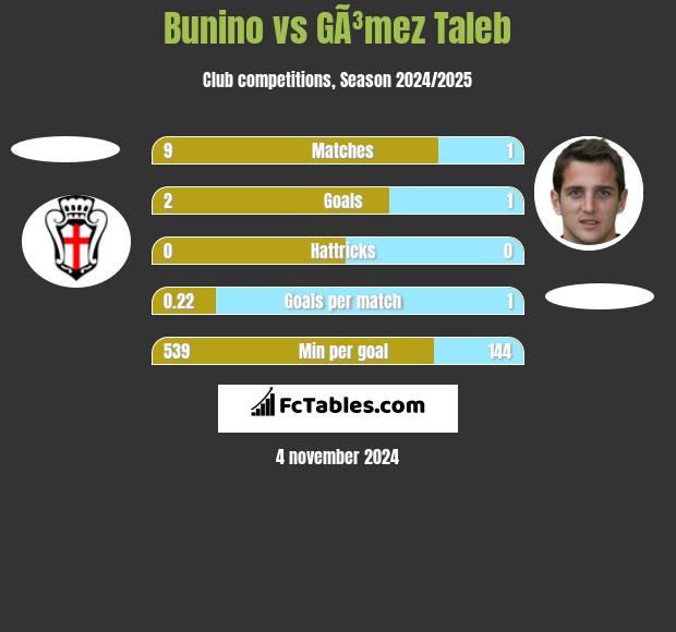 Bunino vs GÃ³mez Taleb h2h player stats