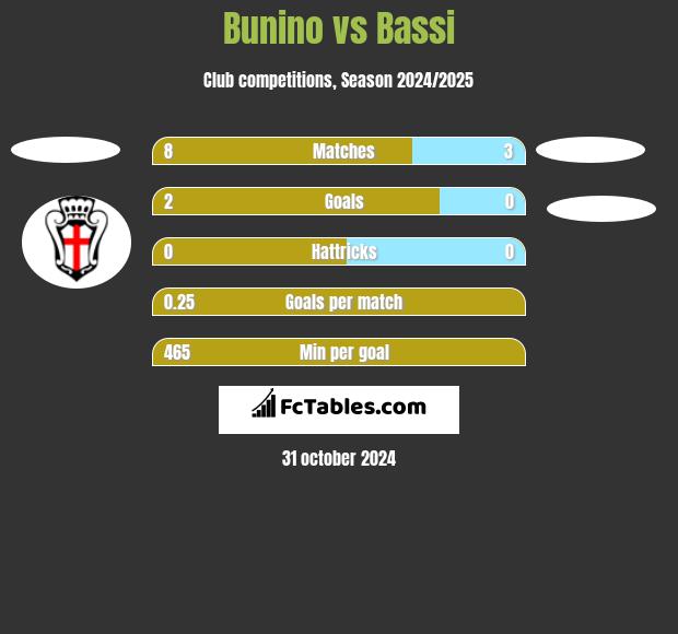 Bunino vs Bassi h2h player stats