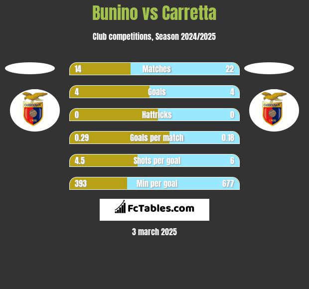 Bunino vs Carretta h2h player stats