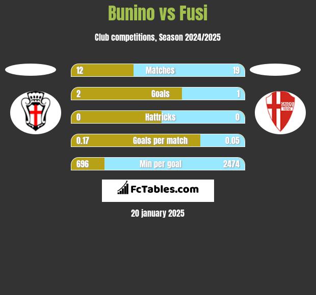 Bunino vs Fusi h2h player stats