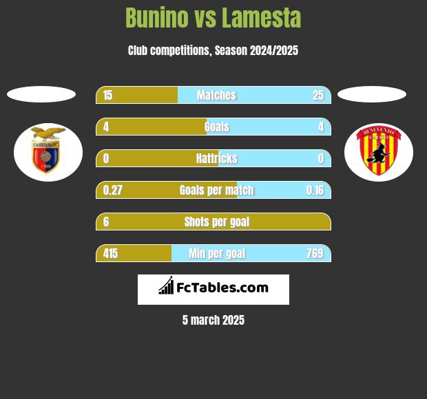 Bunino vs Lamesta h2h player stats