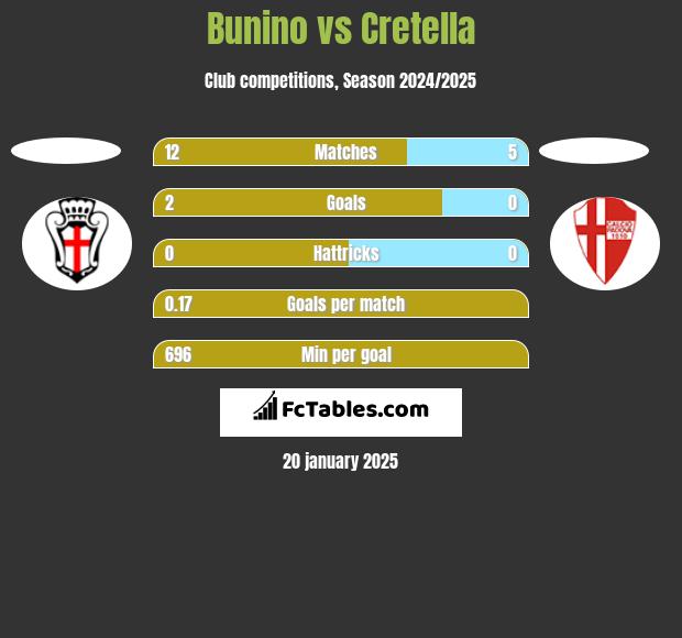 Bunino vs Cretella h2h player stats